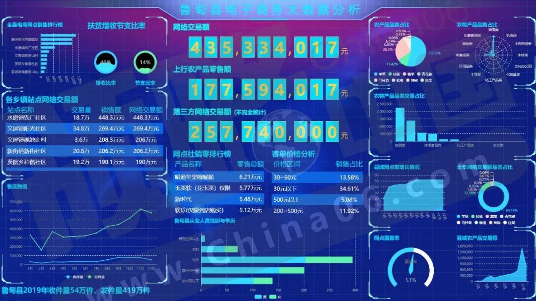 农村电商生态的大整合：鲁甸县电子商务大数据分析系统正式开通